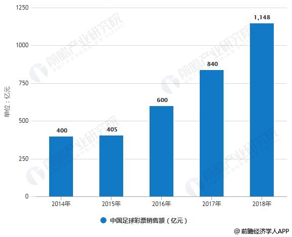 2014-2018年中国足球彩票销售额统计情况