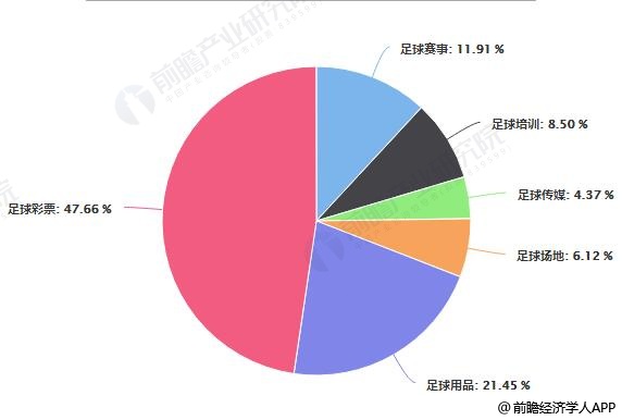 中国足球产业市场规模收入机构占比统计情况