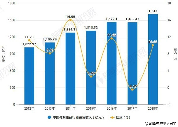 2011-2018年中国体育用品行业市场销售收入统计及增长情况